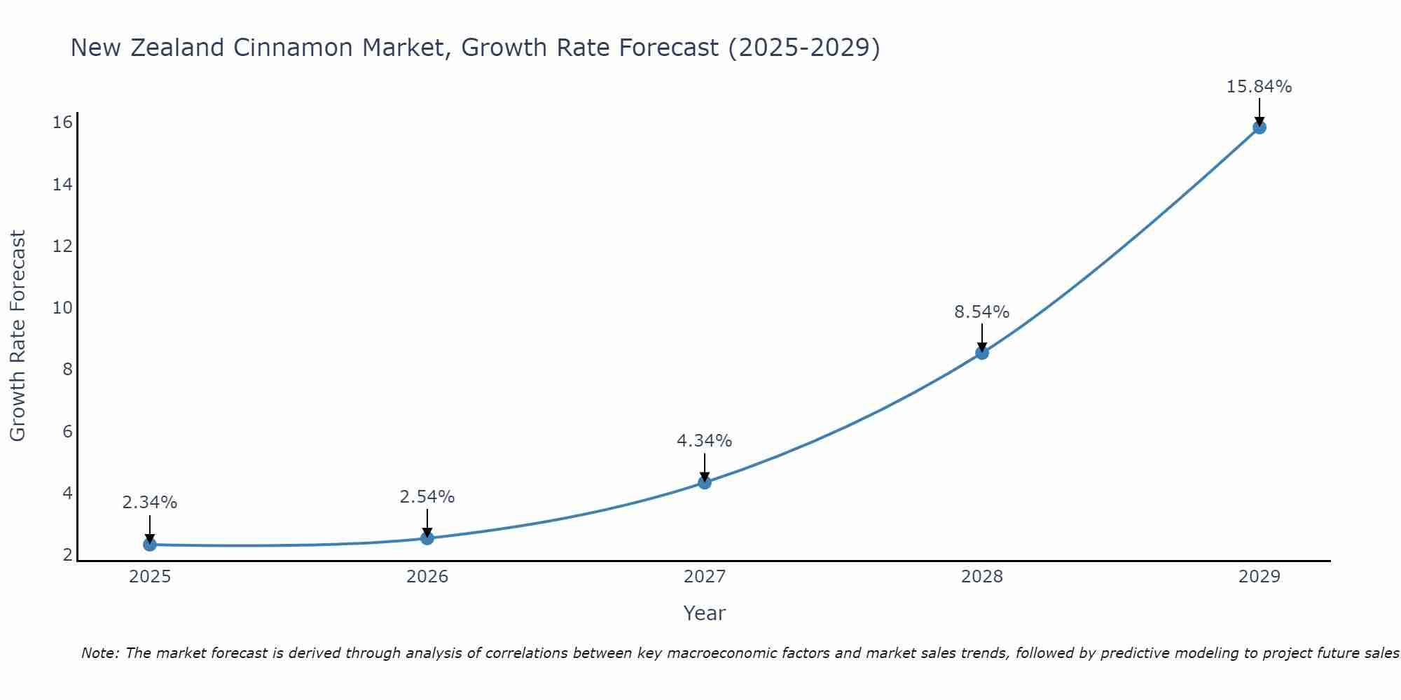 New Zealand Cinnamon Market Growth Rate